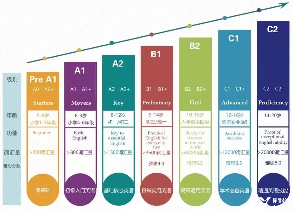 進(jìn)階式的劍橋英語學(xué)習(xí)，讓孩子每一步都打下牢固的基礎(chǔ) – 博俄師國際教育