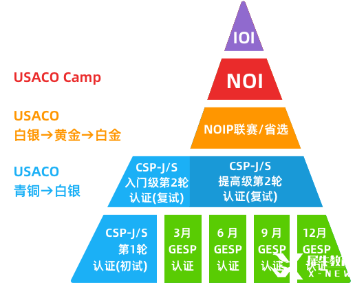 麻省理工強(qiáng)推的高含金量的計(jì)算機(jī)競(jìng)賽USACO一文詳解！附機(jī)構(gòu)USACO競(jìng)賽培訓(xùn)課程