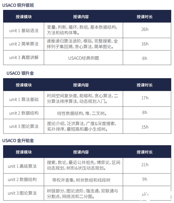 USACO競賽比賽時間/賽制設(shè)置/含金量/培訓(xùn)課程！一文搞懂