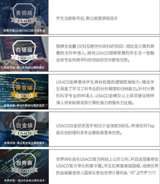 USACO競賽比賽時間/賽制設(shè)置/含金量/培訓(xùn)課程！一文搞懂