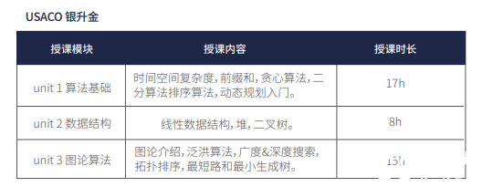USACO競賽從青銅到鉑金如何備考？USACO競賽培訓組班啦！