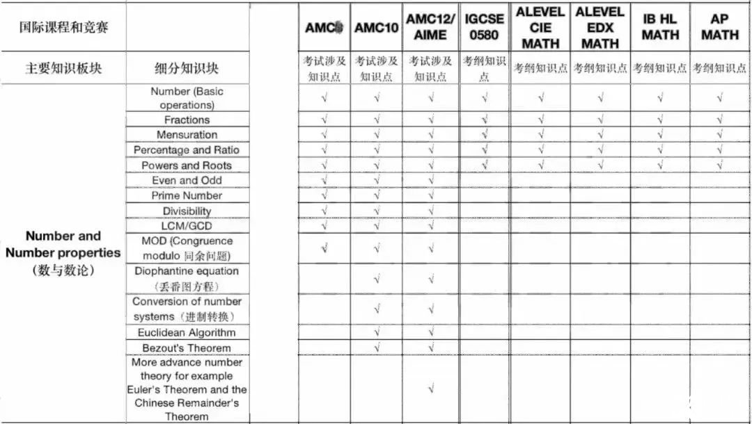 AMC10與不同體系國(guó)際課程，知識(shí)點(diǎn)對(duì)比及備考策略！