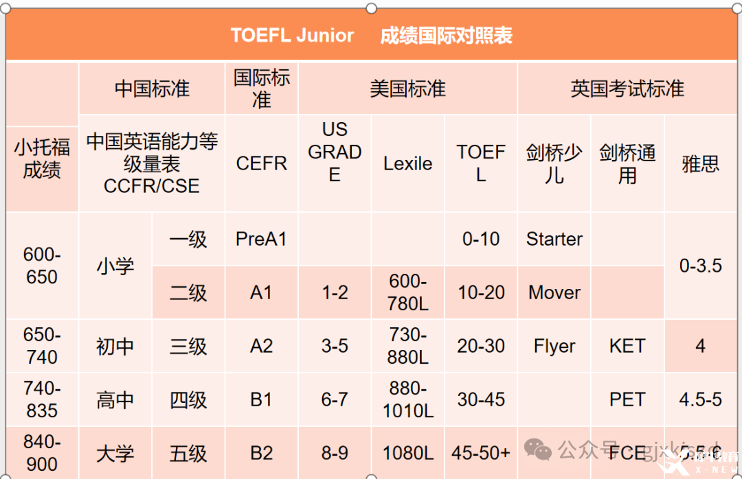 小學5年級，小托福首考835！一文帶你讀懂小托福！|上海新航道學校