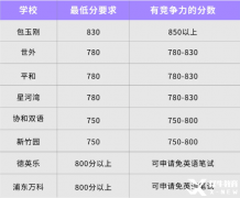 上海家長(zhǎng)為什么熱衷于小托福?上海小托福培訓(xùn)機(jī)構(gòu)推薦！
