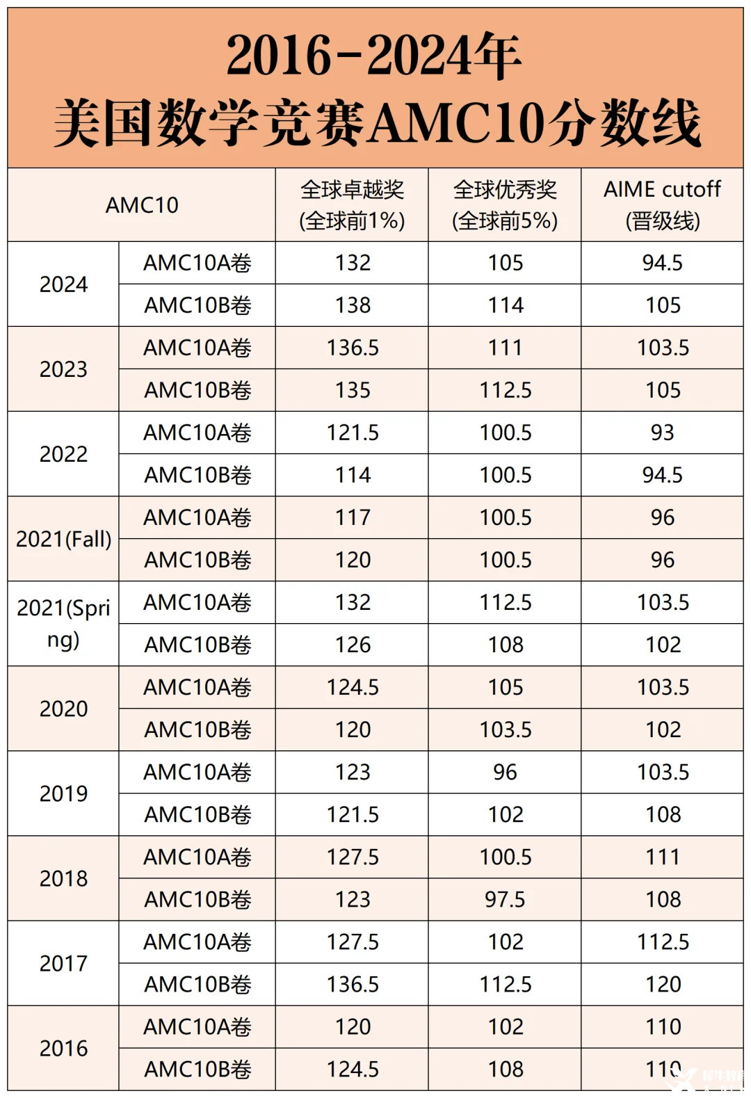 AMC10競賽分?jǐn)?shù)線匯總 | 多少分能拿獎(jiǎng)？（附AMC10教材免費(fèi)領(lǐng)）