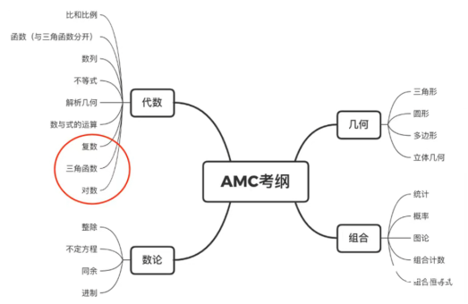 10年級考AMC10還是AMC12？AMC10競賽和AMC12競賽到底有何區(qū)別？