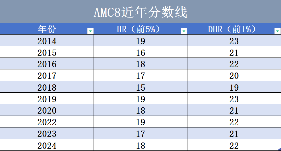 坐標上海｜AMC8數(shù)學競賽證書含金量如何？可以提升升學優(yōu)勢嗎？