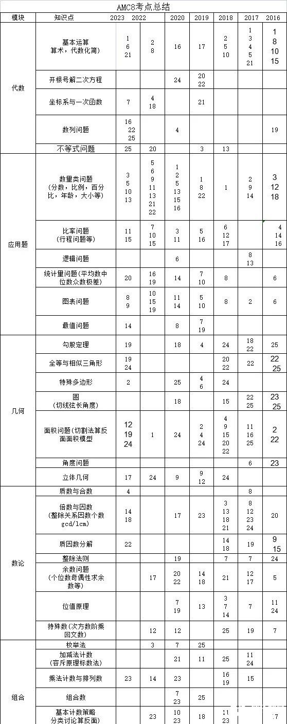【競(jìng)賽小白速看】AMC8數(shù)學(xué)競(jìng)賽和小奧如何選？體制內(nèi)的孩子更推薦備考哪個(gè)呢？