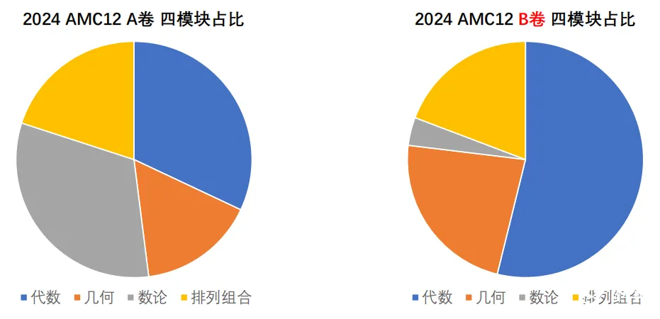 AMC12 四大板塊考點占比分析，教你按分?jǐn)?shù)段攻克薄弱環(huán)節(jié)！