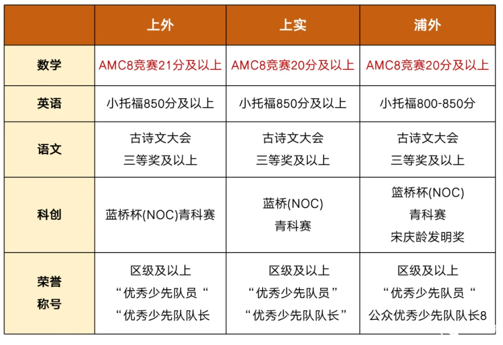 AMC8數(shù)學(xué)競賽對上海小升初擇校的影響有多大？看看具體案例分析......