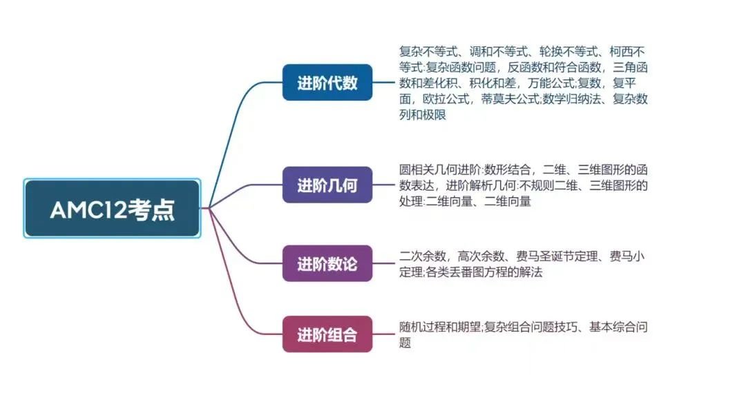 2025年AMC12考試時(shí)間安排已出！如何備考AMC12？附AMC12暑期培訓(xùn)班