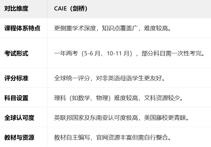 一篇文章告訴你：ALevel三大考試局有什么區(qū)別？如何選擇合適的alevel考試局？