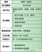 犀牛KET培訓(xùn)課程，徐匯/浦東/黃浦牛娃們都在學(xué)！