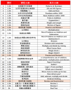 上海袋鼠數(shù)學(xué)競賽培訓(xùn)課程介紹（浦東、徐匯、黃浦線下）