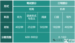 小托福的考試內容和考試時長！附小托福培訓課程~