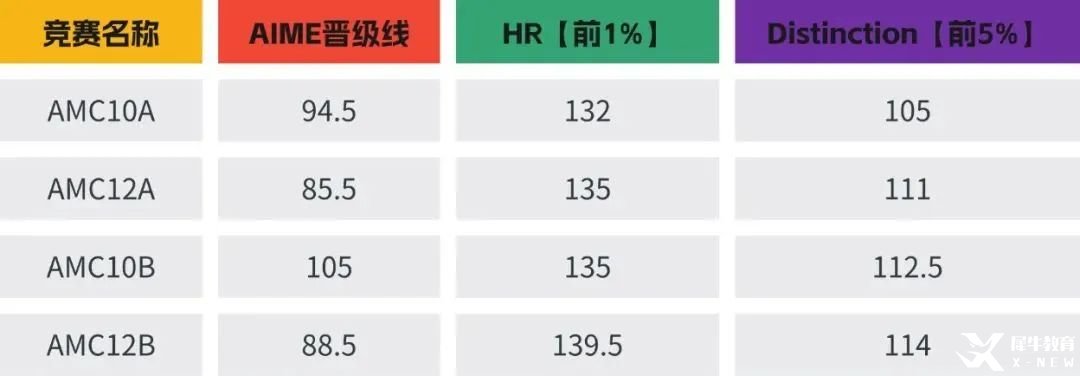 AMC10數(shù)學競賽想拿獎？這份高效培訓方案，你絕對不能錯過！附AMC10數(shù)學競賽暑期培訓課程