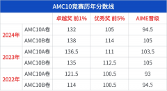 AMC10競賽獲獎(jiǎng)分?jǐn)?shù)線解讀！AMC10考多少分才有用？