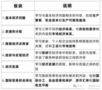 IGCSE經濟學課程包含什么內容？學習難度大嗎？