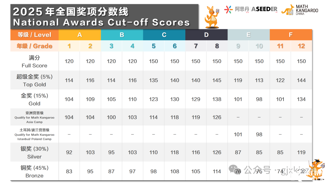 2025年袋鼠數學競賽分數線多少？2025年袋鼠數學競賽有哪些獎項？-翰林國際教育