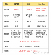 7-12年級國際生物競賽規(guī)劃，生物醫(yī)學(xué)留學(xué)方向必看！