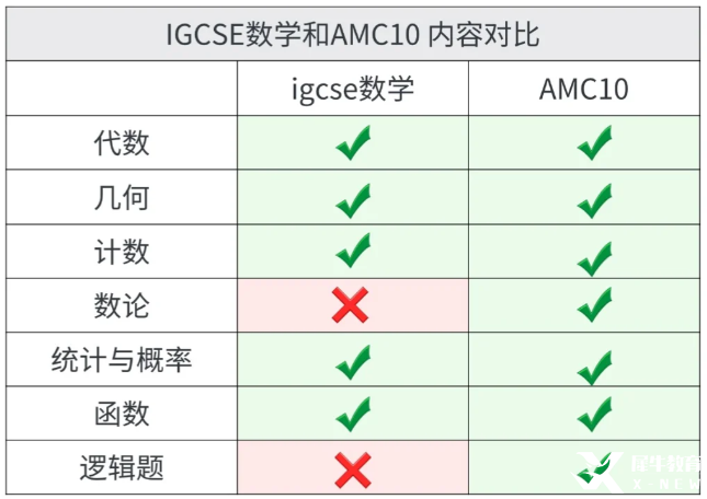 AMC10數(shù)學(xué)競(jìng)賽和IGCSE數(shù)學(xué)重合度這么高??！暑假AMC10&IG數(shù)學(xué)培訓(xùn)課程輔導(dǎo)