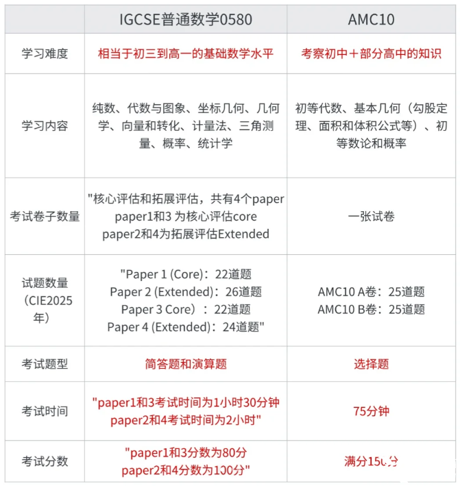 AMC10數(shù)學(xué)競(jìng)賽和IGCSE數(shù)學(xué)重合度這么高??！暑假AMC10&IG數(shù)學(xué)培訓(xùn)課程輔導(dǎo)