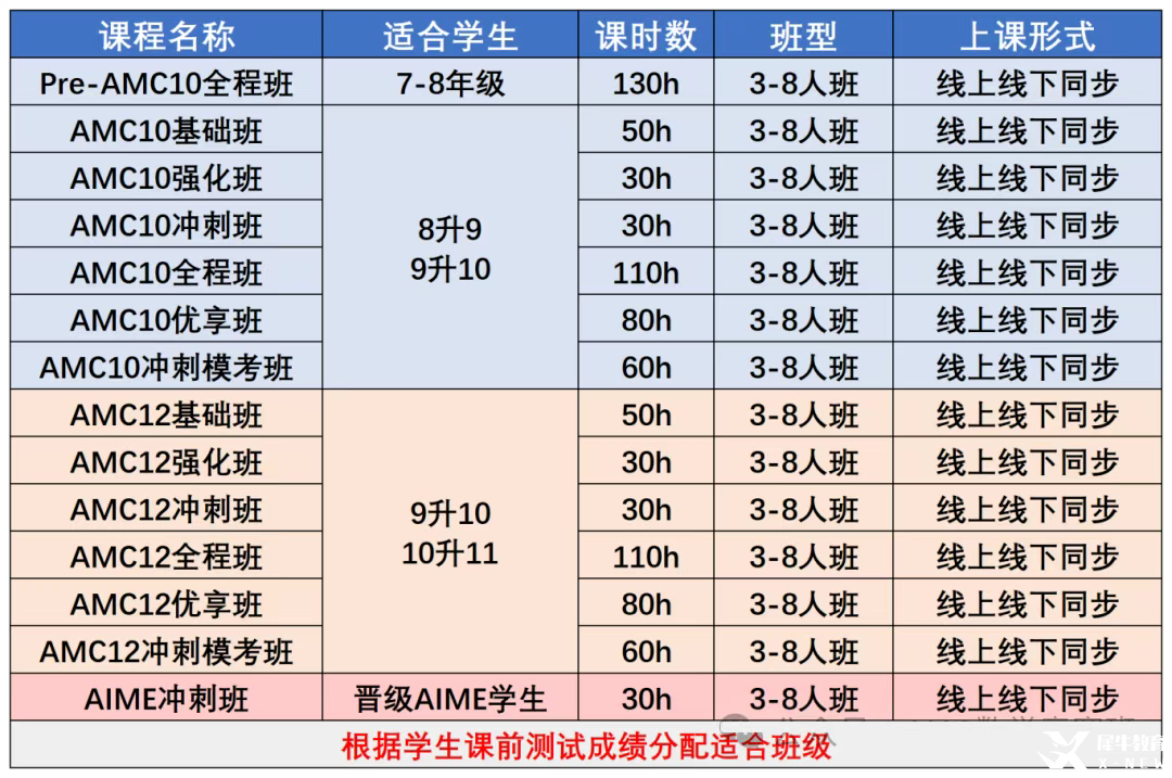 AMC10數(shù)學(xué)競(jìng)賽和IGCSE數(shù)學(xué)重合度這么高??！暑假AMC10&IG數(shù)學(xué)培訓(xùn)課程輔導(dǎo)