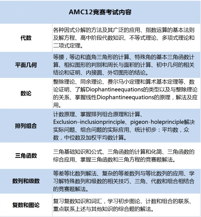 2025年AMC12競賽全攻略：抓住暑假黃金備賽期，沖刺全球前1%