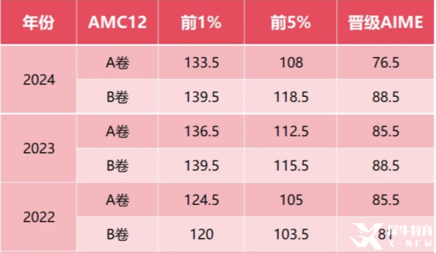 2025年AMC12競賽全攻略：抓住暑假黃金備賽期，沖刺全球前1%