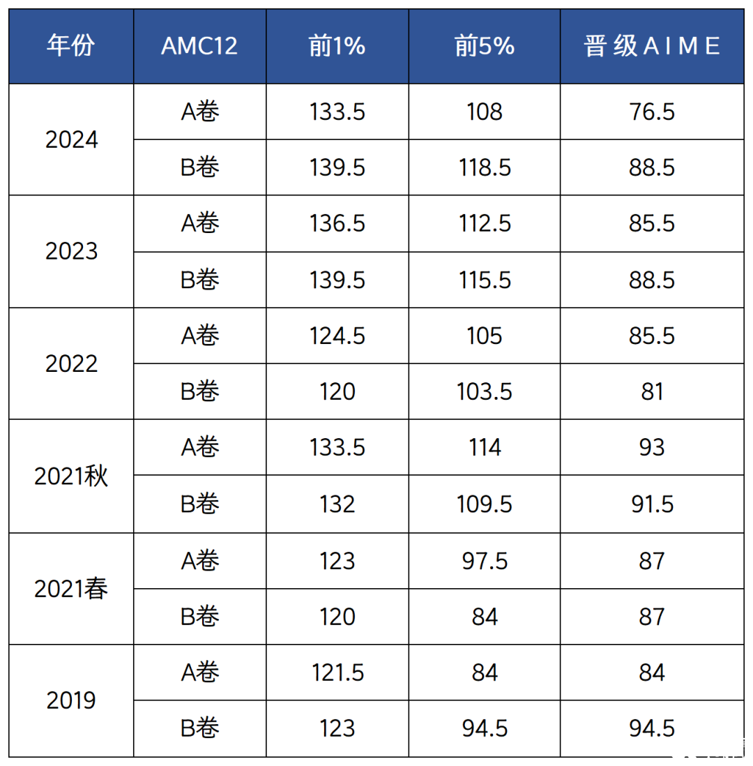 北京線下AMC12暑期班招生中，80小時搞定AMC12前1%