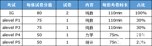 alevel數(shù)學(xué)難不難?從igcse數(shù)學(xué)怎么銜接alevel數(shù)學(xué)？