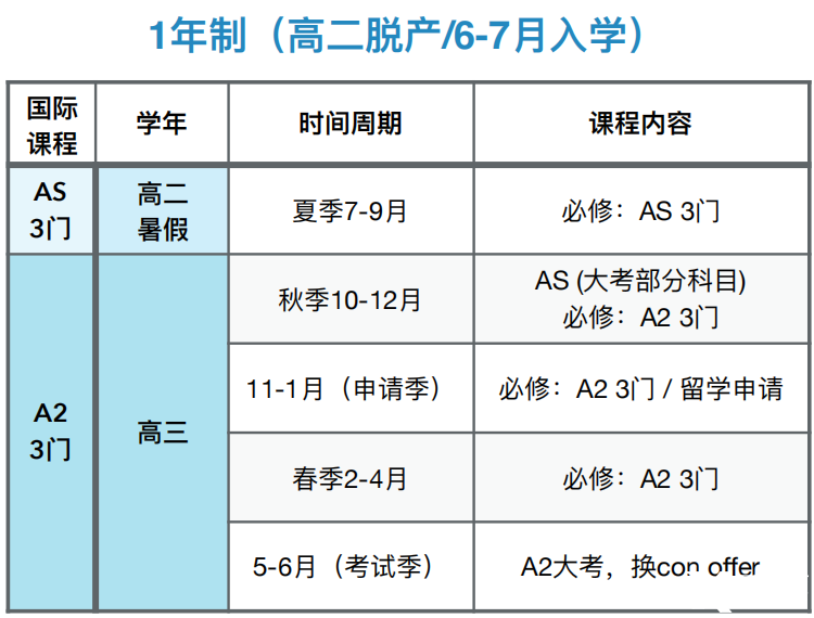 Alevel脫產全日制必看時間點流程！附一年制脫產備考規(guī)劃及輔導~