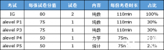 ALevel數(shù)學難度如何？IGCSE及ALevel課程對比分析！