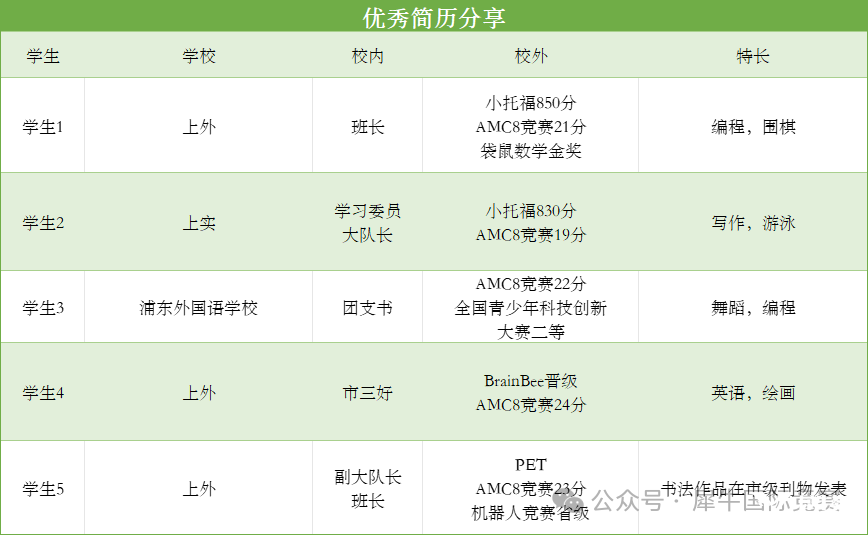 上海學(xué)生AMC8和小托?？级嗌俜謱?duì)小升初有用？怎么考能拿高分?