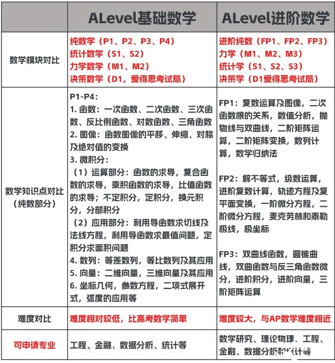 ALevel數(shù)學(xué)難度大嗎？基礎(chǔ)數(shù)學(xué)和進(jìn)階數(shù)學(xué)有什么區(qū)別？