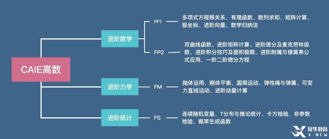 ALevel數(shù)學(xué)難度大嗎？基礎(chǔ)數(shù)學(xué)和進(jìn)階數(shù)學(xué)有什么區(qū)別？