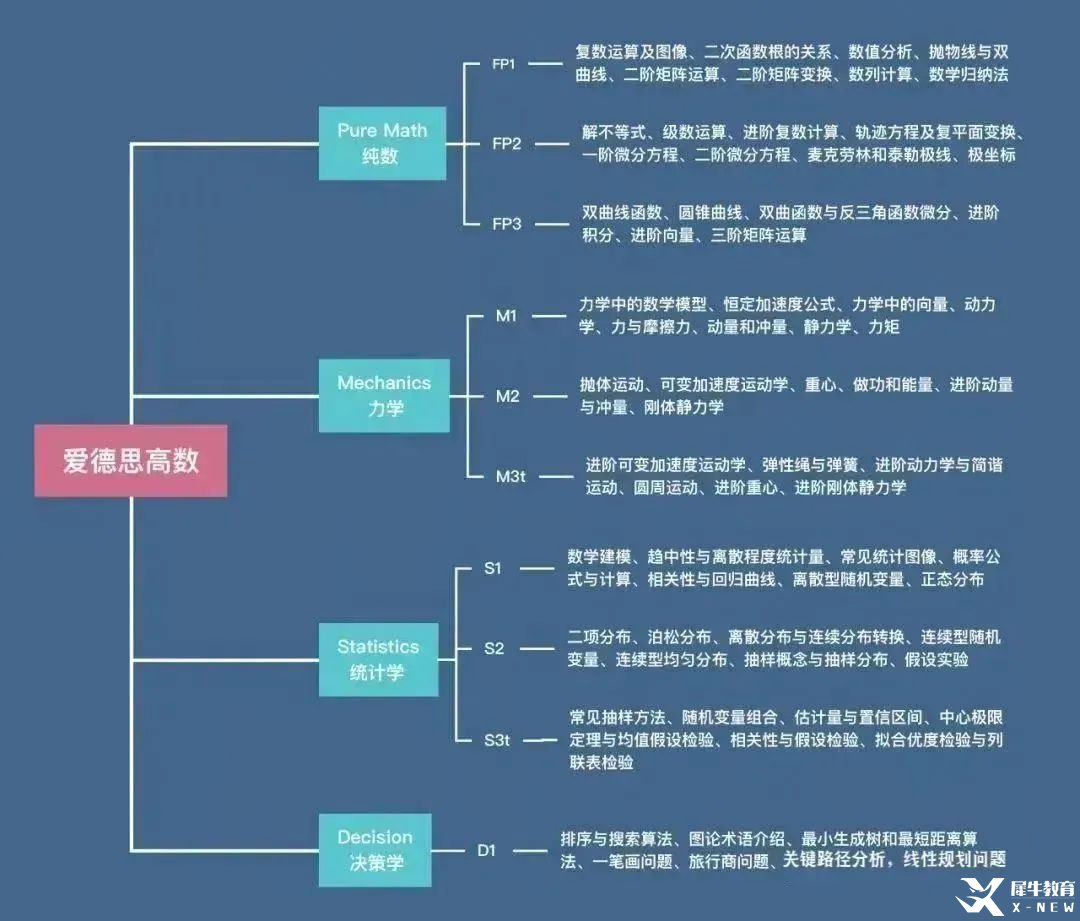 ALevel數(shù)學(xué)難度大嗎？基礎(chǔ)數(shù)學(xué)和進(jìn)階數(shù)學(xué)有什么區(qū)別？