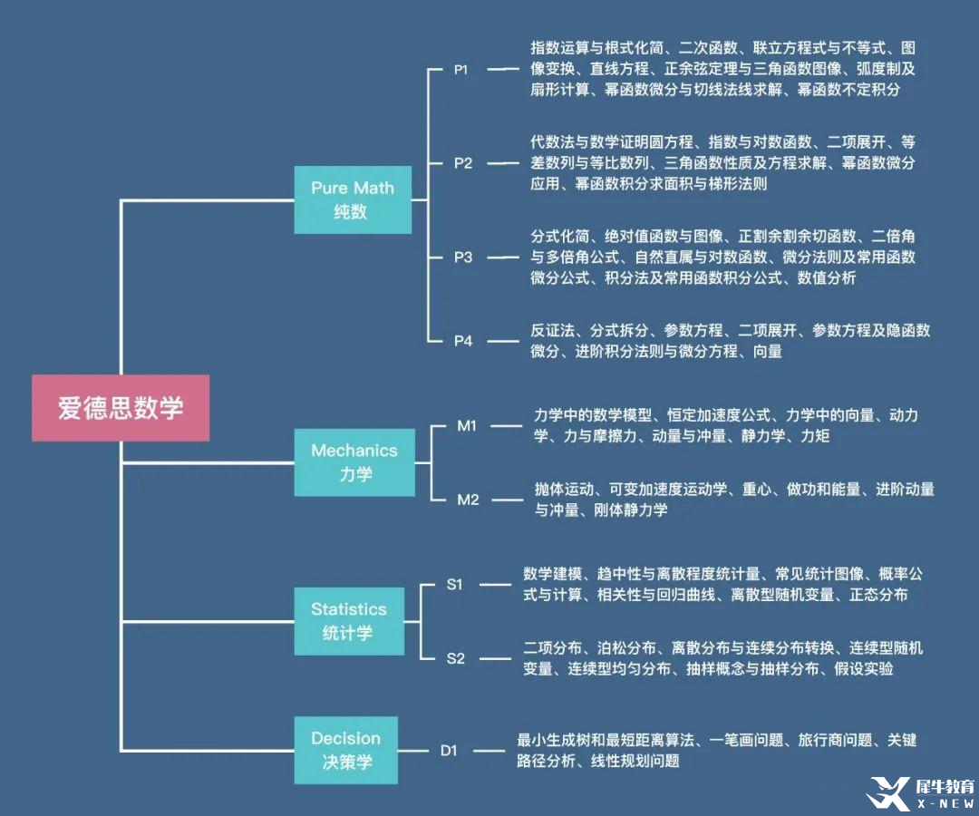 ALevel數(shù)學(xué)難度大嗎？基礎(chǔ)數(shù)學(xué)和進(jìn)階數(shù)學(xué)有什么區(qū)別？