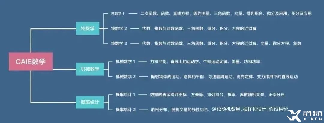ALevel數(shù)學(xué)難度大嗎？基礎(chǔ)數(shù)學(xué)和進(jìn)階數(shù)學(xué)有什么區(qū)別？