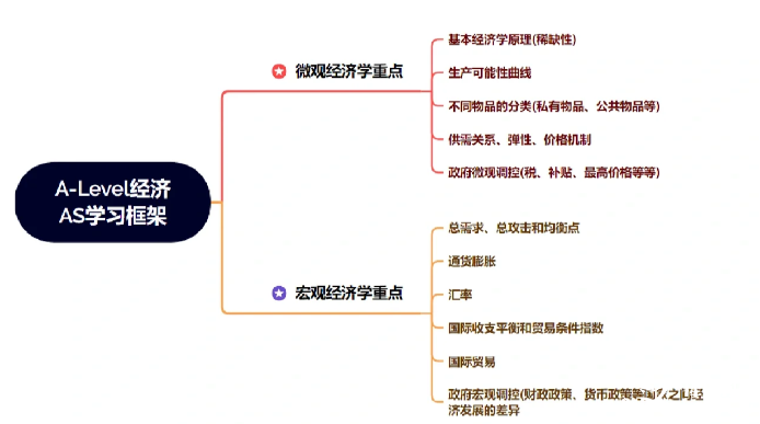 Alevel經(jīng)濟學重難點分析！上海光劍老師說：暑期先修很有必要！