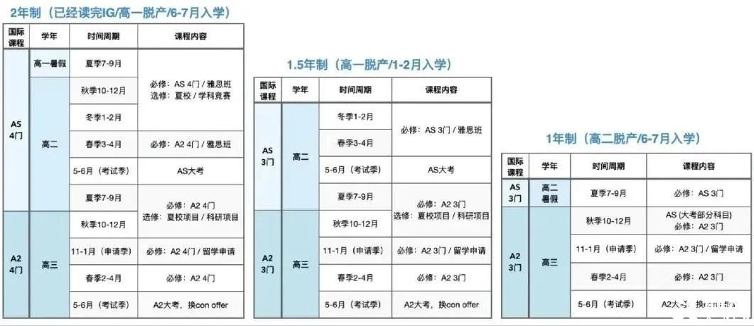 Alevel脫產(chǎn)一年制有什么優(yōu)勢？Alevel脫產(chǎn)時間怎么規(guī)劃？機構(gòu)Alevel脫產(chǎn)培訓(xùn)直申G5！