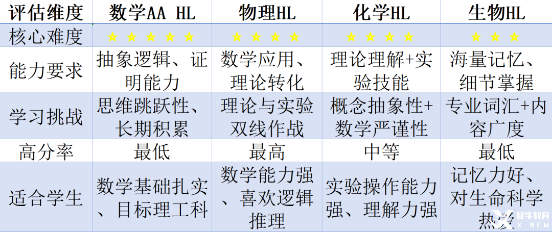 IB理科選課大難題！IB數(shù)學(xué)/物理/化學(xué)/生物該如何挑選？（附成都IB線上/下培訓(xùn)課程）