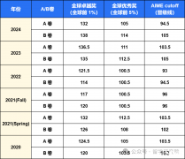 AMC10競(jìng)賽想沖獎(jiǎng)需要考多少分？犀牛沖獎(jiǎng)策略與培訓(xùn)班上線，3-8人小班課