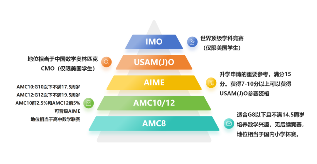AMC8暑假班面向4-7年級(jí)，7月開課！深圳amc8專業(yè)培訓(xùn)機(jī)構(gòu)介紹