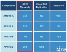 AMC10和AMC12競(jìng)賽哪個(gè)更難？兩者有哪些異同點(diǎn)？