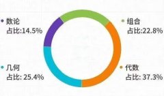 AMC12數(shù)學(xué)競(jìng)賽難度揭秘來(lái)啦！附AMC12競(jìng)賽培訓(xùn)班詳情！