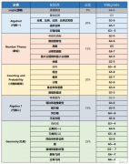 AMC8適合幾年級學(xué)生？AMC8適合自學(xué)還是報(bào)班？