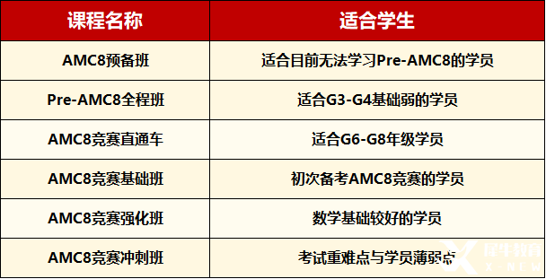 想?yún)⒓覣MC8數(shù)學(xué)競(jìng)賽，考點(diǎn)和難點(diǎn)一定要清楚！AMC8暑期班占位啦！