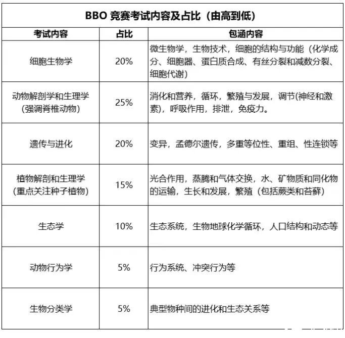 備考BBO生物競賽看這篇！BBO競賽怎么沖金獎(jiǎng)？附BBO競賽超全備賽資料（真題+書單）