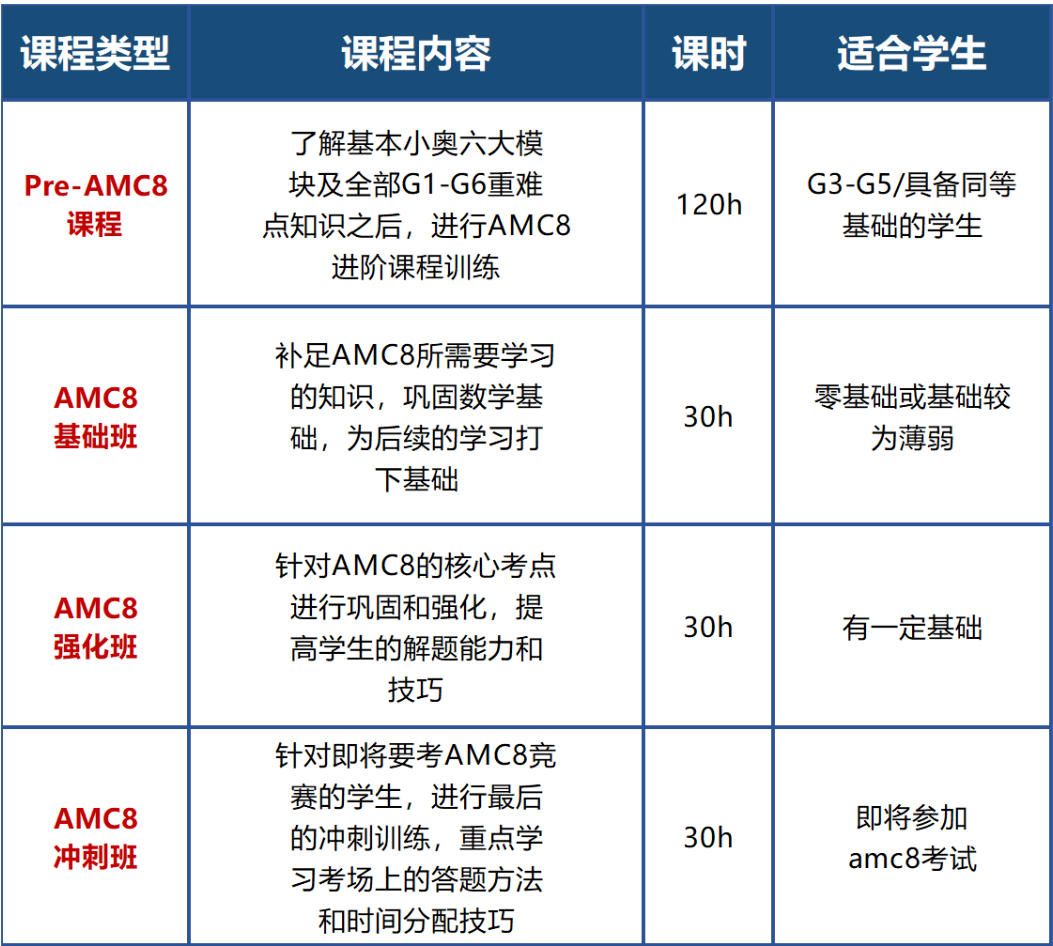 為什么上海三四年級孩子必學(xué)AMC8？上海AMC8培訓(xùn)哪家好？